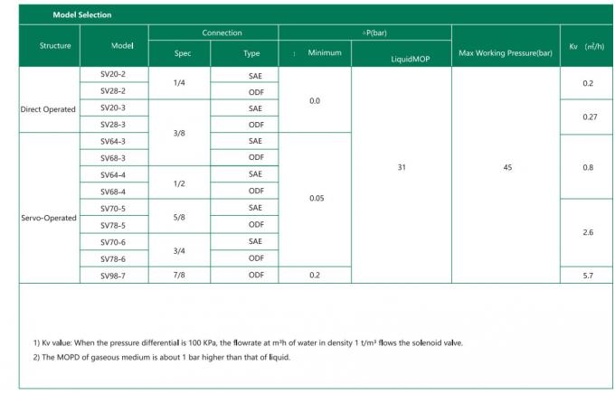 Série SV Série SV20-98 bobina de válvula solenoide hidráulica 220V 1